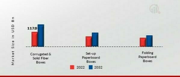 Corrugated and Paperboard Boxes Market, by Product