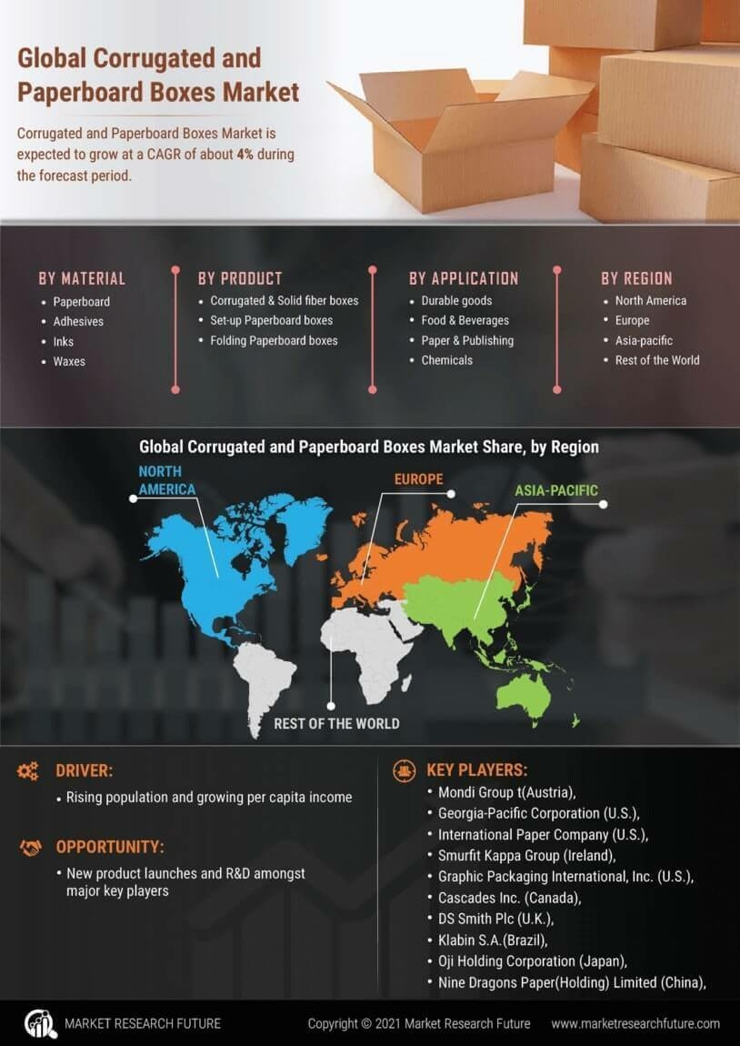 Corrugated Paperboard Boxes Market