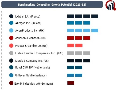 Cosmeceuticals Companies