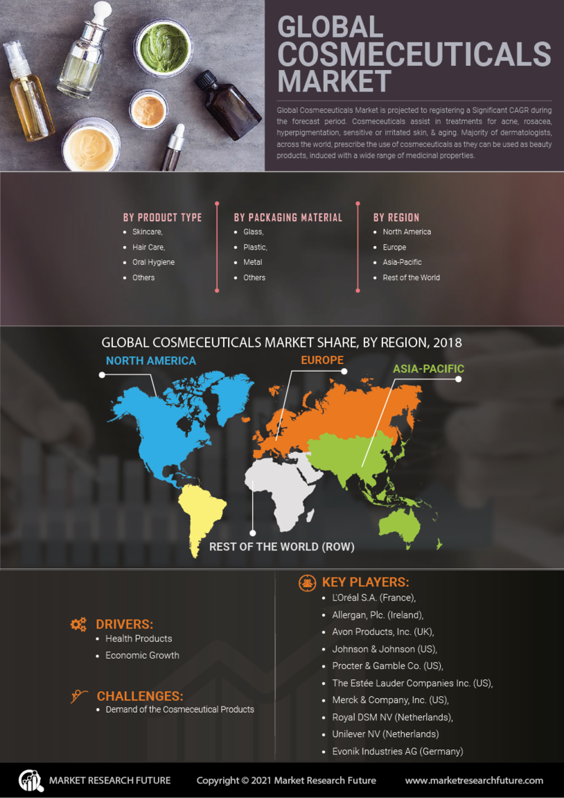 Cosmeceuticals Market