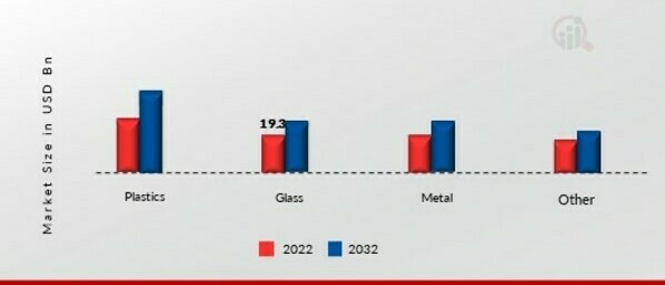 Cosmetic Bottle Packaging Market, by Material