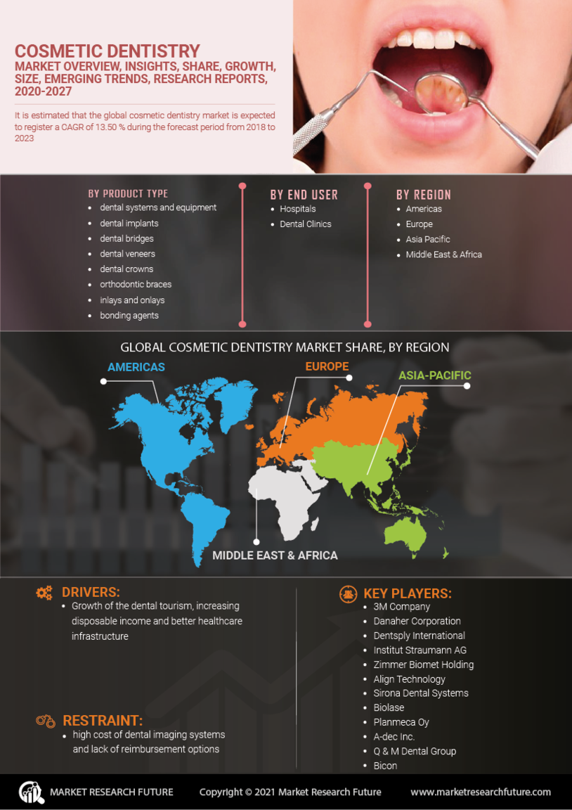 Cosmetic Dentistry Market