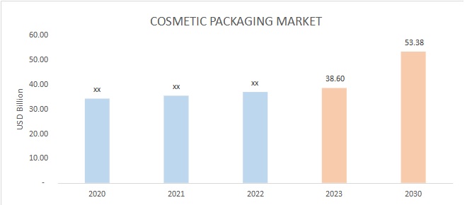Cosmetic Packaging Market Overview