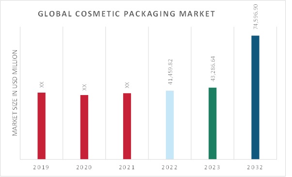 Cosmetic Packaging Market Value