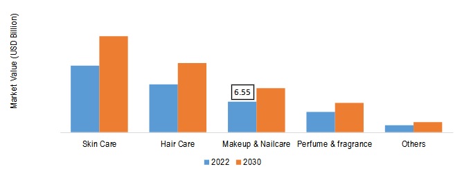 Cosmetic Packaging Market, by Application, 2022 & 2030