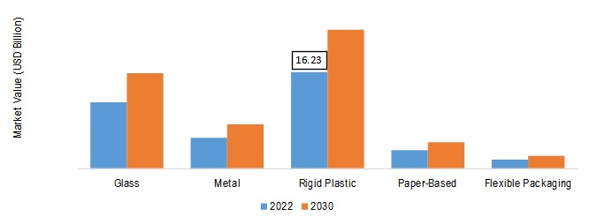 Cosmetic Packaging Market, by Material, 2022 & 2030