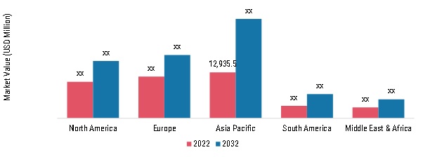 Cosmetic Packaging Market, by Region, 2023 & 2032 