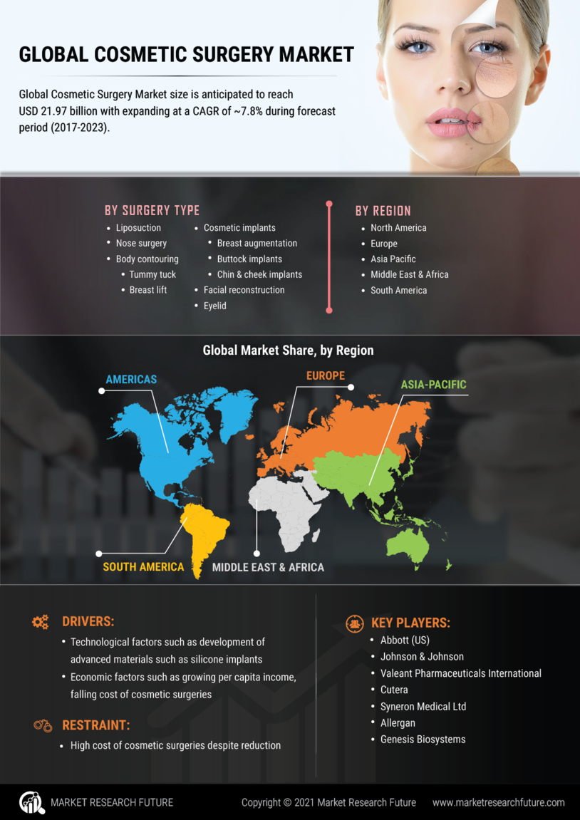 Cosmetic Surgery Market