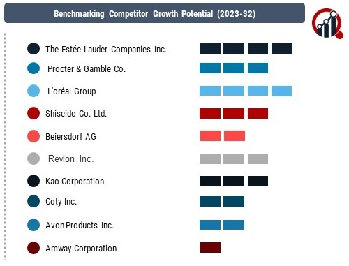 Cosmetics Companies