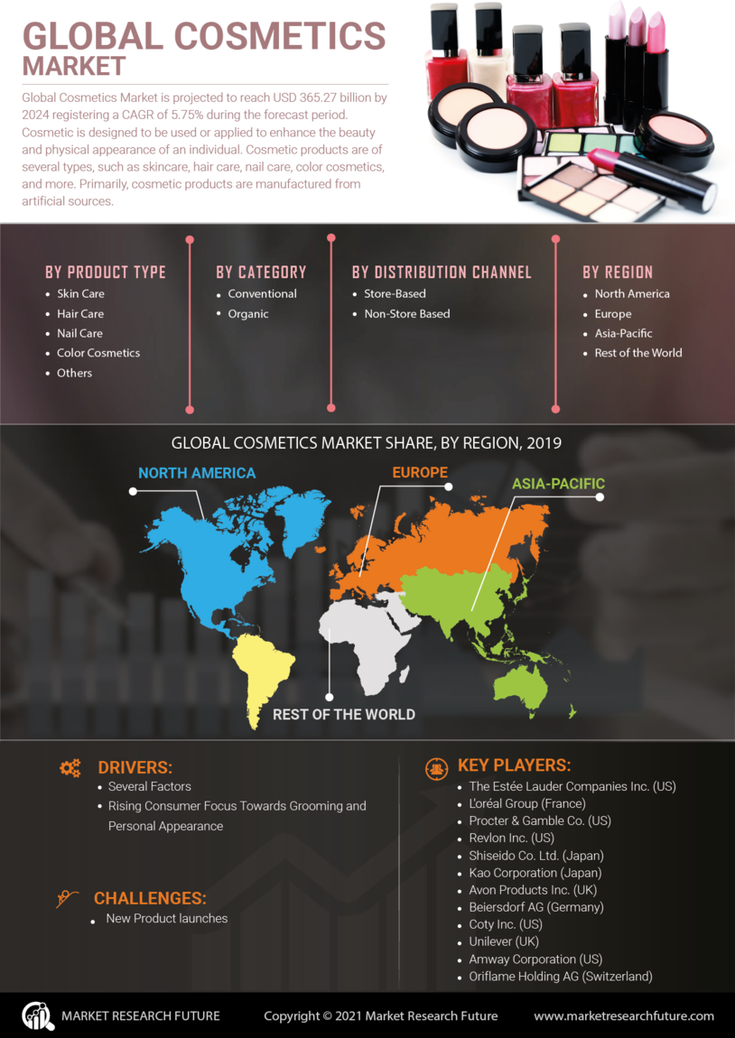 Cosmetic Products Market