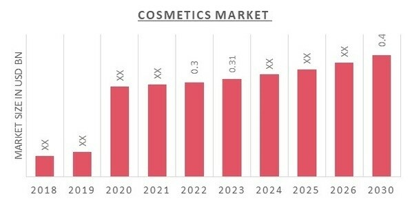 Cosmetics Market Size, Demand, Share, Industry Report 2030