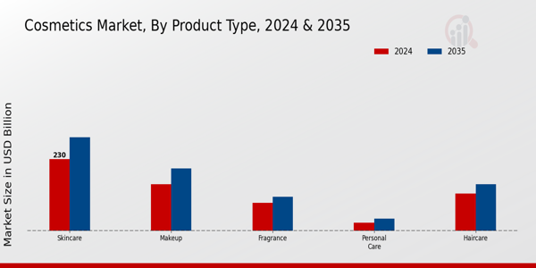 Cosmetics Market Product Type Insights