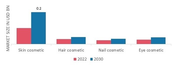 Cosmetics Market Size, Demand, Share, Industry Report 2030