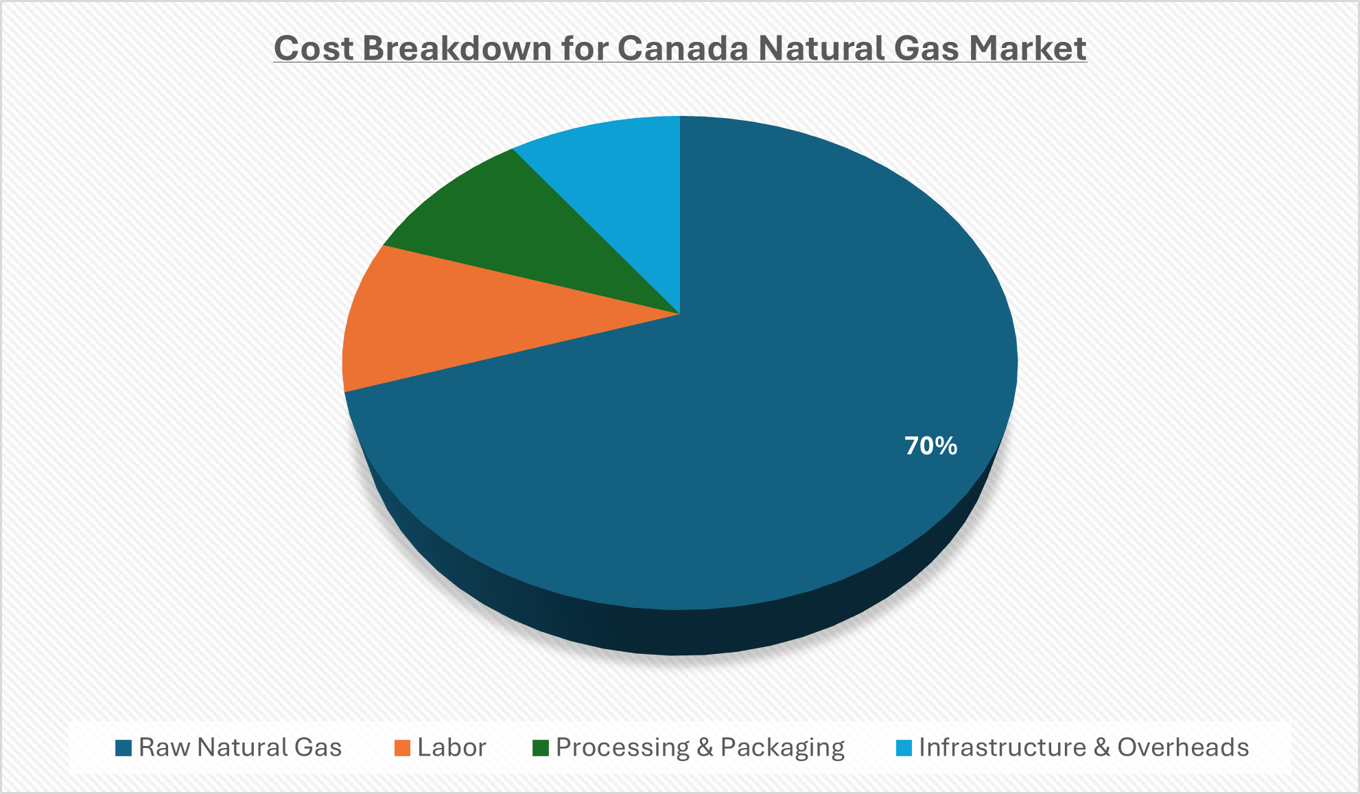 Cost Breakdown for Canada Natural Gas Market Cost-Saving Opportunities