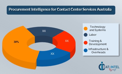 Cost Breakdown for Contact Center Services Australia Total Cost of Ownership (TCO) and Cost-Saving Opportunities