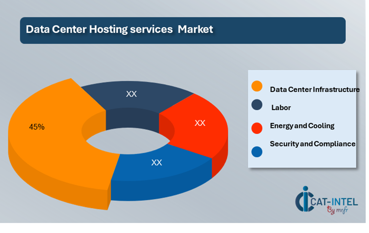 Cost Breakdown for Data Center Hosting Services Market Cost Saving Opportunities