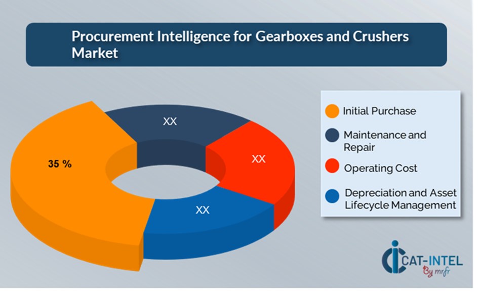 Cost Breakdown for Gearboxes and Crushers Total Cost of Ownership (TCO) and Cost Saving Opportunities