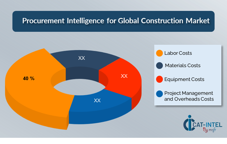 Cost Breakdown for Global Construction Total Cost of Ownership (TCO) and Cost-Saving Opportunities