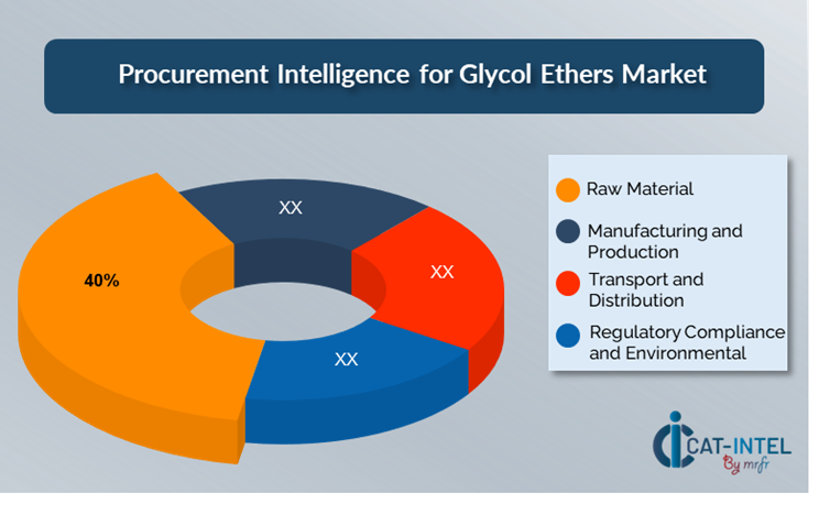 Cost Breakdown for Glycol Ethers Market (2025-2035)