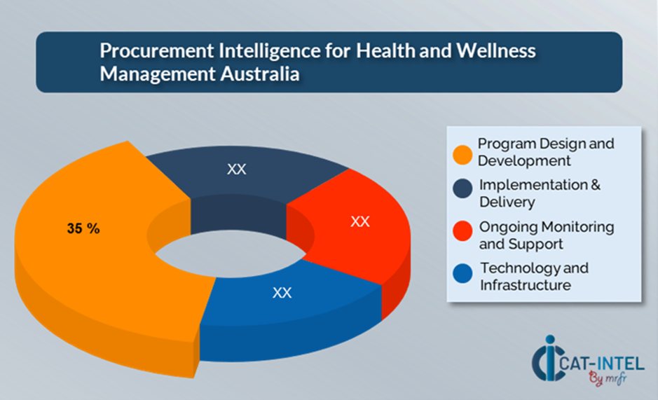 Cost Breakdown for Health and Wellness Management Australia Total Cost of Ownership (TCO) and Cost-Saving Opportunities