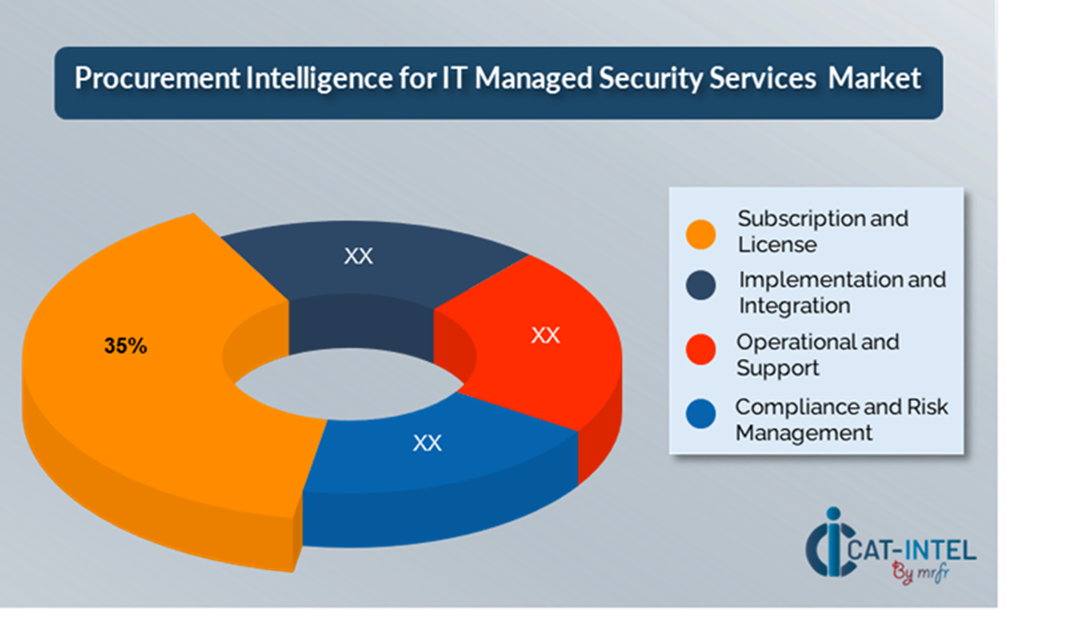 Cost Breakdown for IT Managed Security Services Total Cost of Ownership (TCO) and Cost-Saving Opportunities