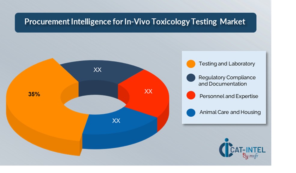 Cost Breakdown for In-Vivo Toxicology Testing Total Cost of Ownership (TCO) and Cost-Saving Opportunities