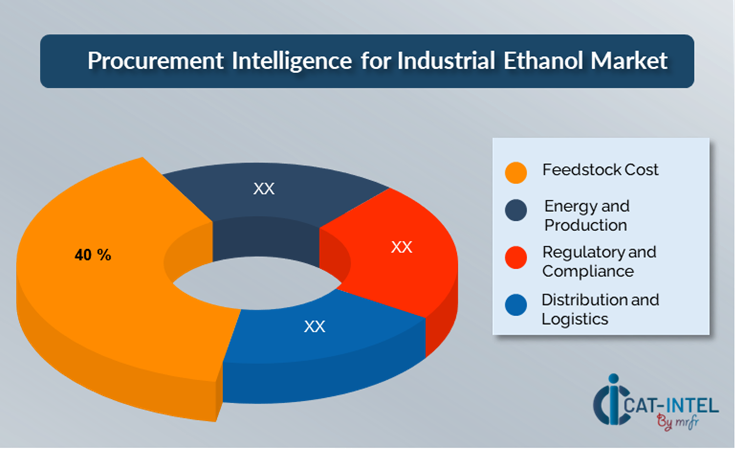 Cost Breakdown for Industrial Ethanol Market (2025-2035)
