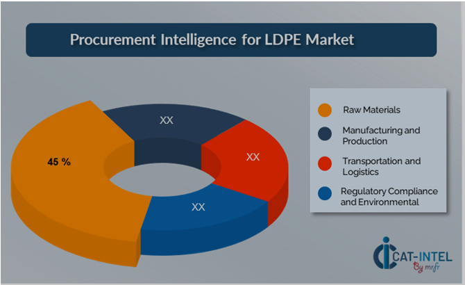 Cost Breakdown for LDPE (Low Density Polyethylene) Total Cost of Ownership (TCO) and Cost Saving Opportunities
