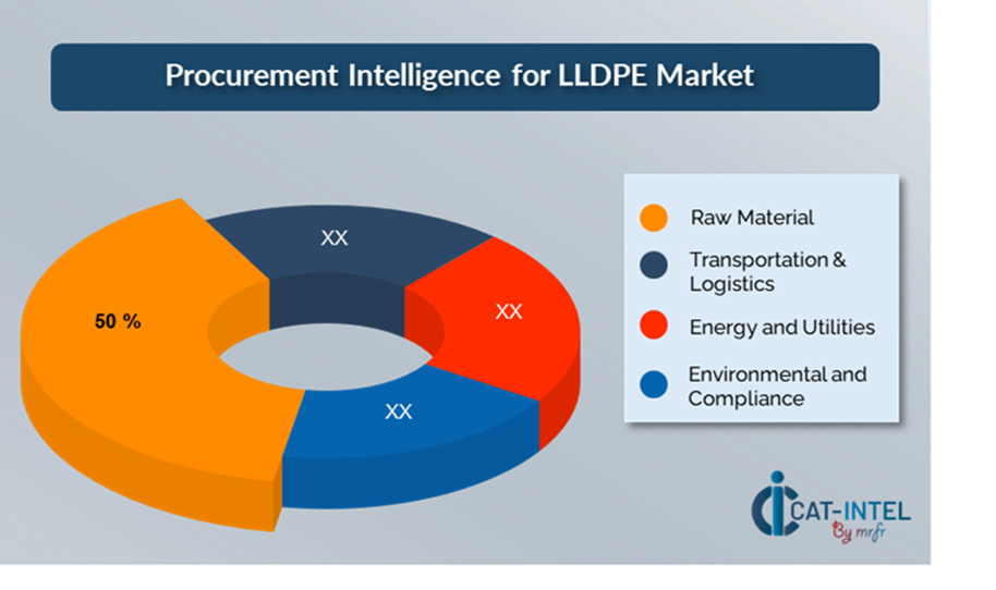 Cost Breakdown for LLDPE (Linear low-density polyethylene) Total Cost of Ownership (TCO) and Cost-Saving Opportunities