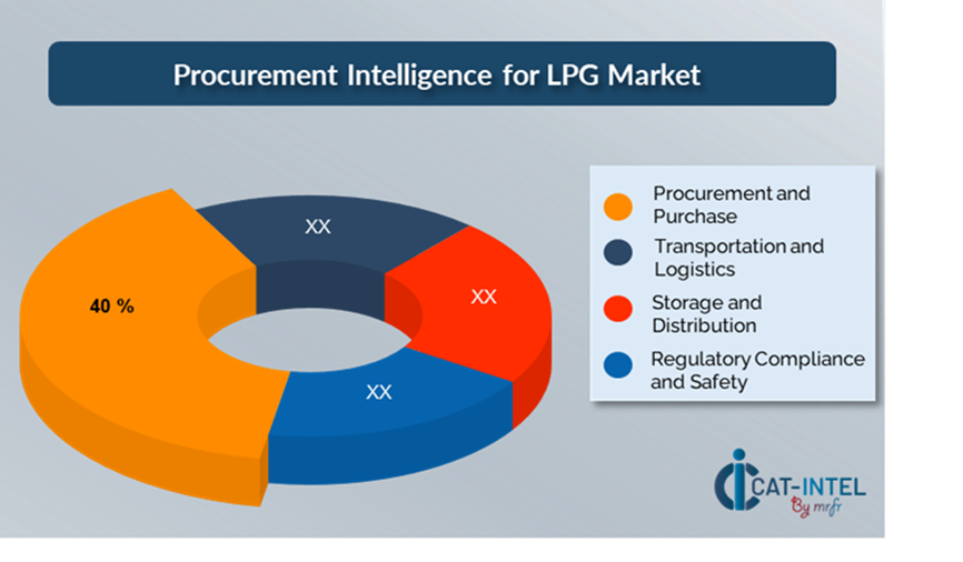 Cost Breakdown for LPG: Total Cost of Ownership (TCO) and Cost-Saving Opportunities