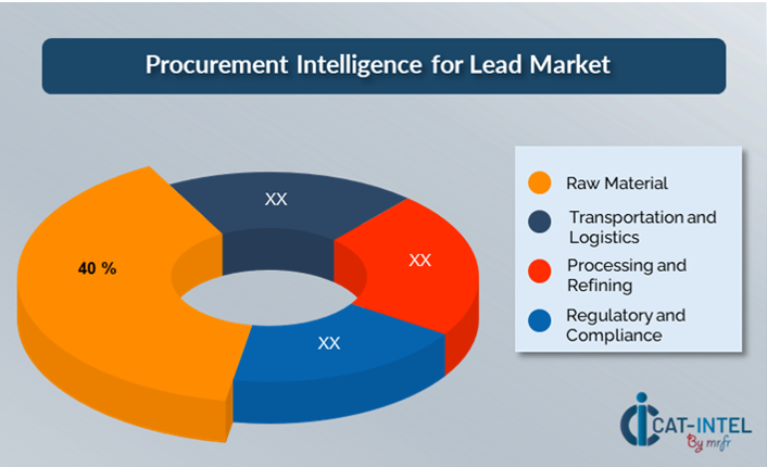 Cost Breakdown for Lead Total Cost of Ownership (TCO) and Cost-Saving Opportunities