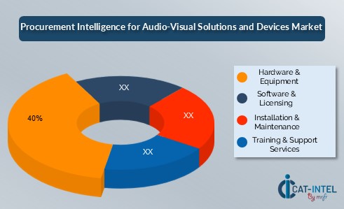 Cost Breakdown for the Audio Visual Solutions and Devices total cost of ownership TCO and Cost saving opportunity