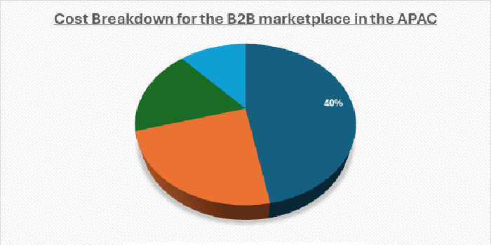 Cost Breakdown for the B2B marketplace in the APAC