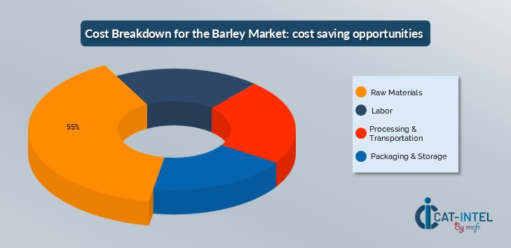 Cost Breakdown for the Barley Market: cost saving opportunities