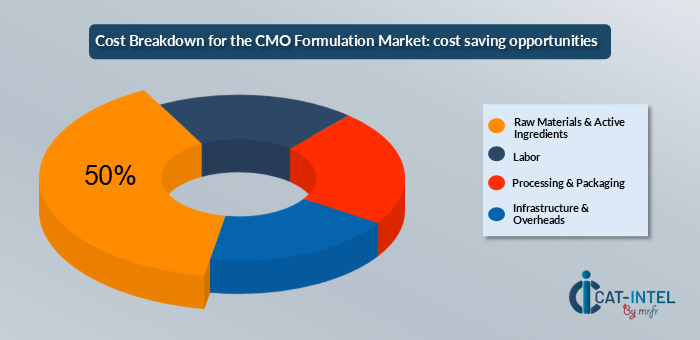 Cost Breakdown for the CMO formulation Market Cost saving opportunities 2024 -2033