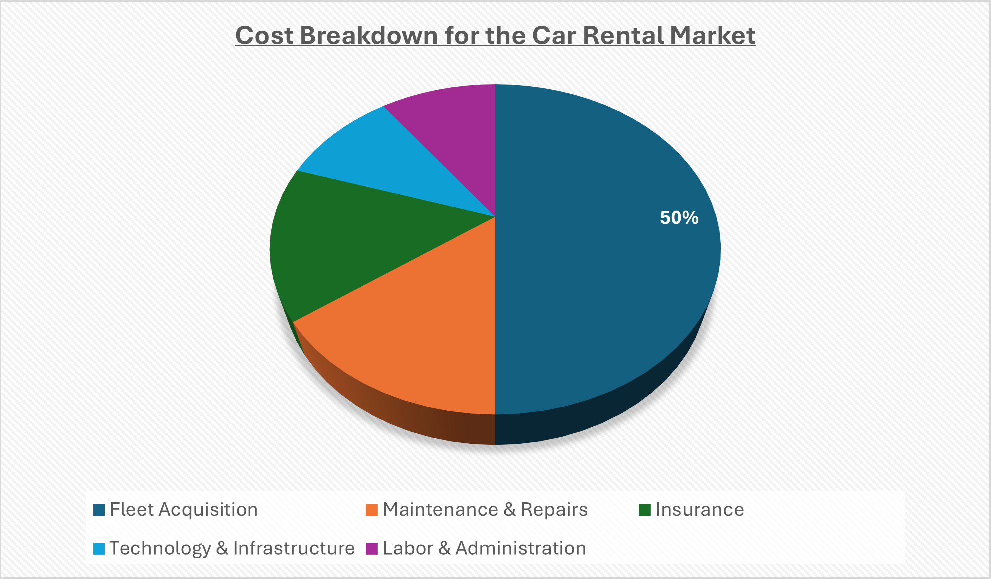 Cost Breakdown for the Car Rental Market: Cost-Saving Opportunities