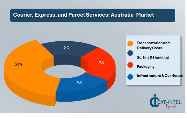 Cost Breakdown for the Courier, Express, and Parcel Services (CEP) Market