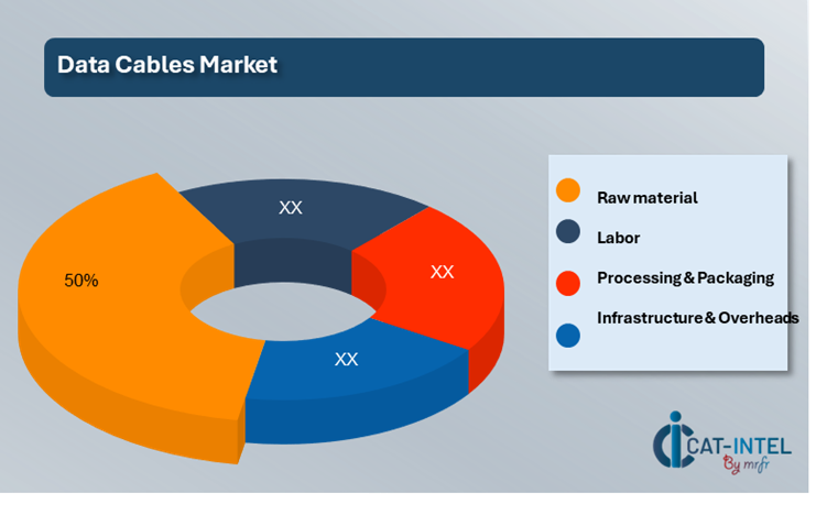 Cost Breakdown for the Data Cables Market Cost-Saving Opportunities