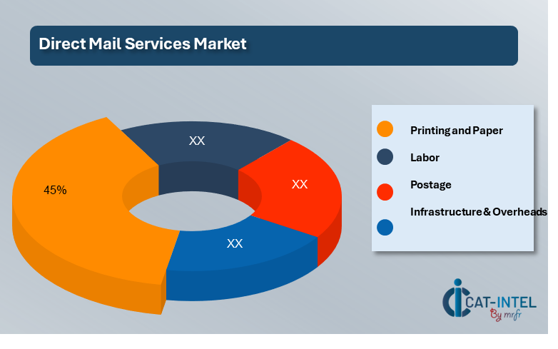 Cost Breakdown for the Direct Mail Services Market Cost-Saving Opportunities