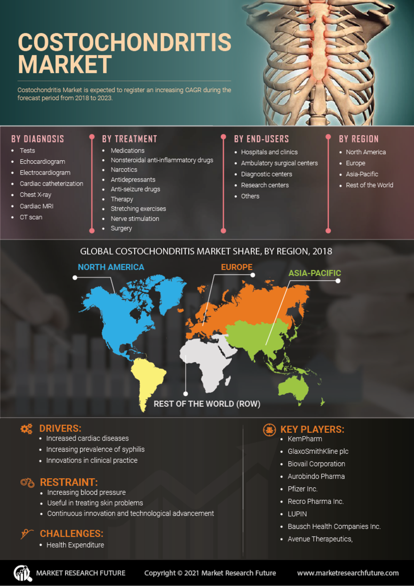 Costochondritis Market