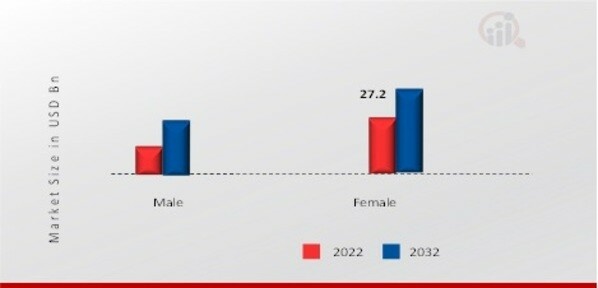 Costume Jewelry Market, by Gender, 2022 & 2032