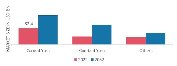 Cotton Yarn Market, by Type, 2022 & 2032