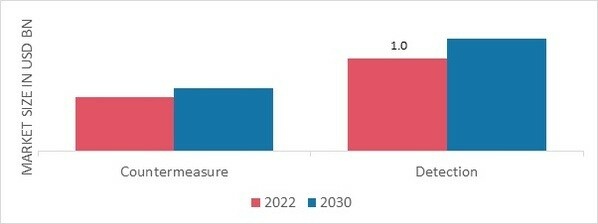 Counter IED Market, by Capability, 2022 & 2030