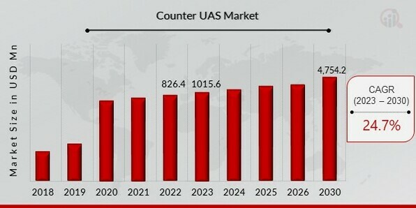 Counter UAS Market Overview