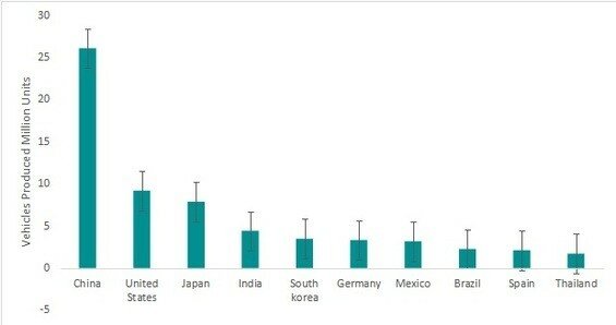 Country-wise Top 10 Automotive producers, 2021 