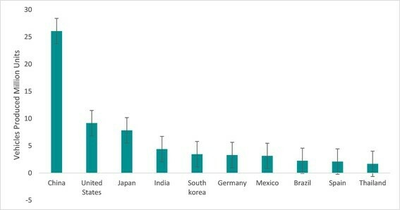 Country-wise Top 10 Automotive producers, 2021