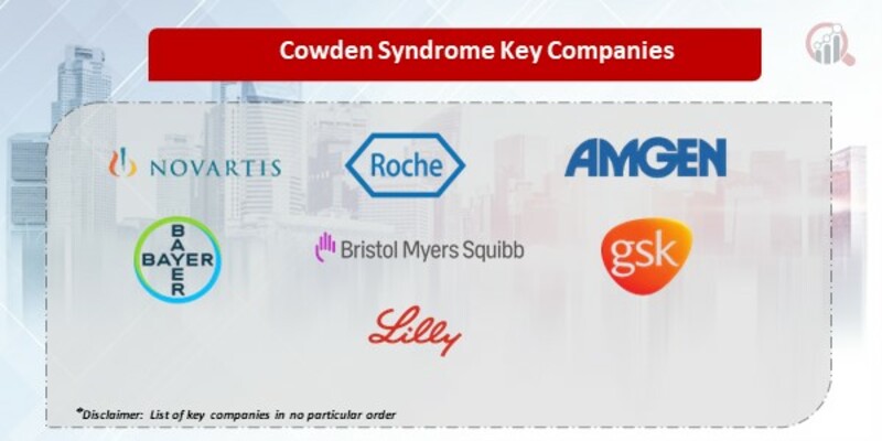 Cowden Syndrome Key Companies