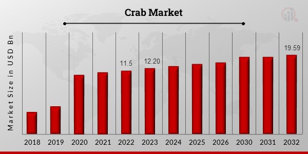 Crab Market Overview