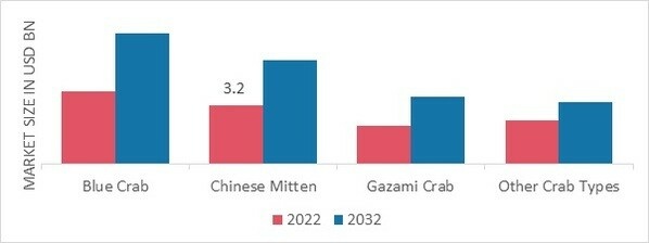 Crab Market, by Type, 2022 & 2032 (USD billion)