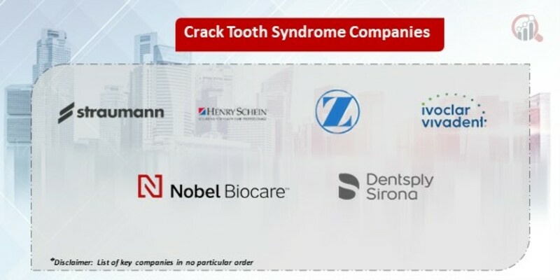 Crack tooth syndrome Market